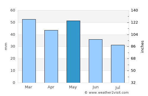 Elassóna average rain in May