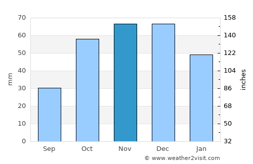 Elassóna average rain in November