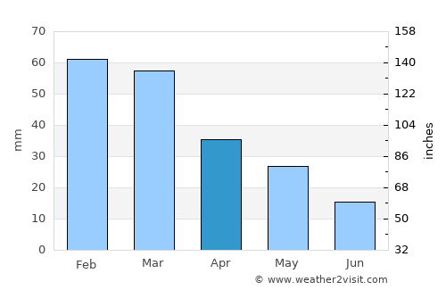 Eláteia average rain in April