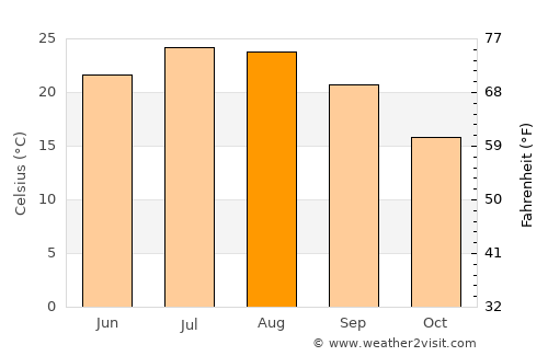Eláteia average temperature in August