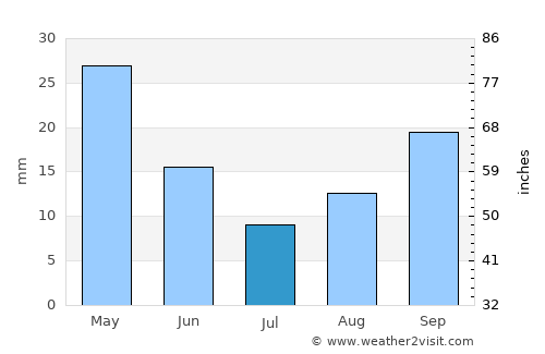 Eláteia average rain in July
