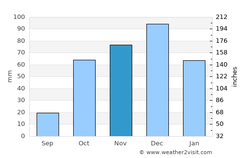 Eláteia average rain in November