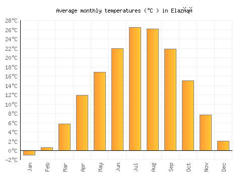 Elazığ average temperature chart (Celsius)