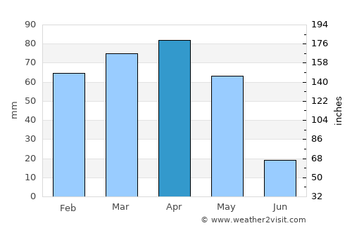 Elazığ average rain in April