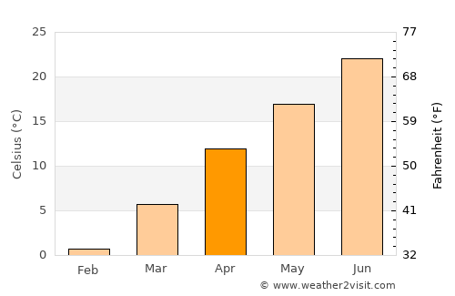 Elazığ average temperature in April