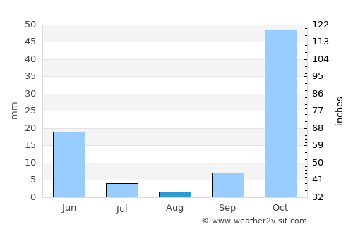 Elazığ average rain in August