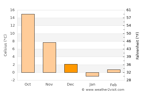 Elazığ average temperature in December