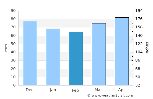 Elazığ average rain in February