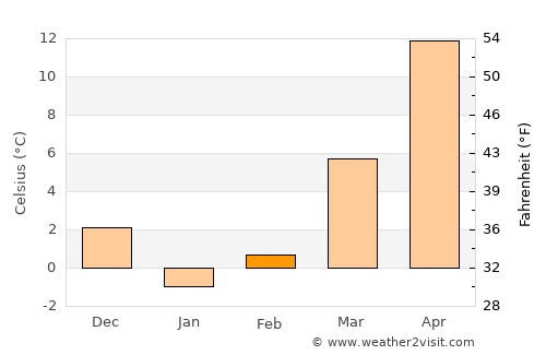 Elazığ average temperature in February