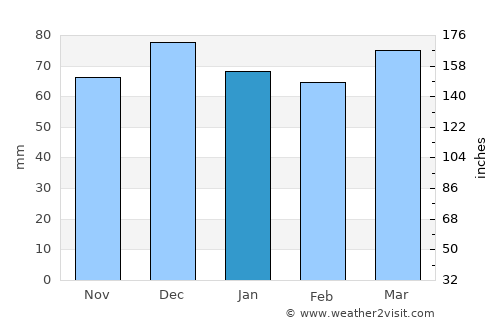 Elazığ average rain in January