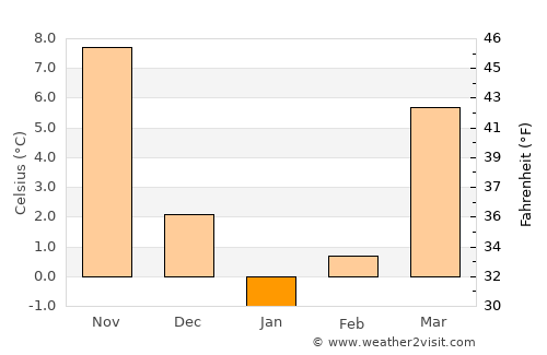 Elazığ average temperature in January