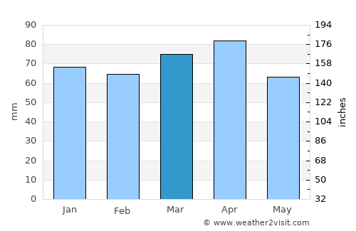 Elazığ average rain in March