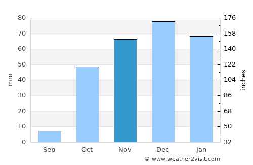 Elazığ average rain in November