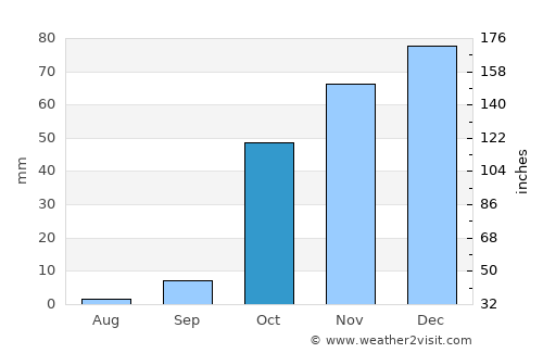 Elazığ average rain in October