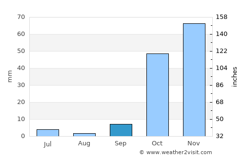 Elazığ average rain in September