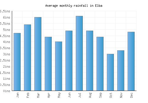 Elba monthly rainfall chart (inches)