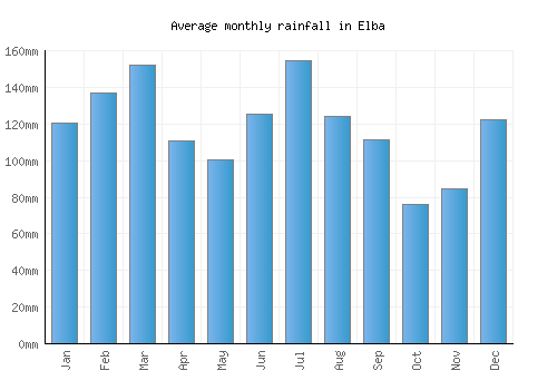 Elba monthly rainfall chart (mm)