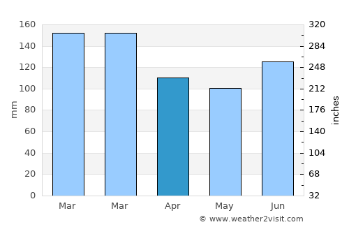 Elba average rain in April