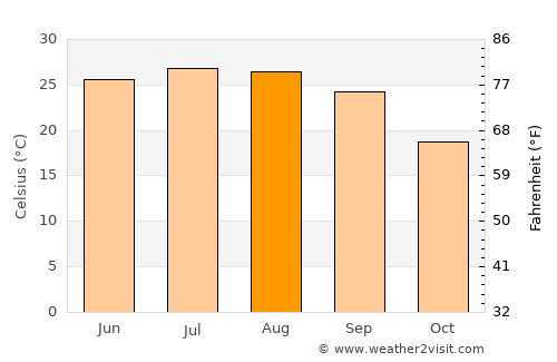 Elba average temperature in August