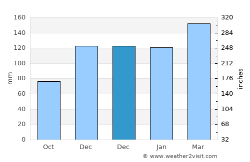Elba average rain in December