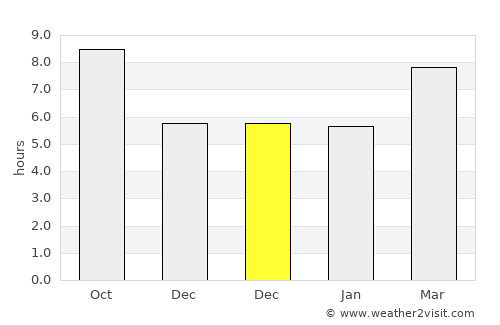 Elba average rain in December