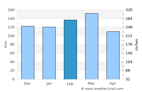 Elba average rain in February