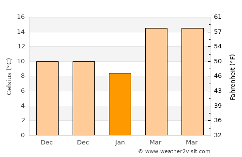 Elba average temperature in January