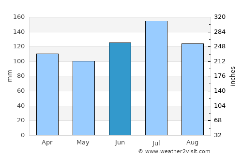 Elba average rain in June