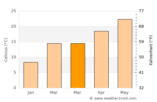 Elba average temperature in March