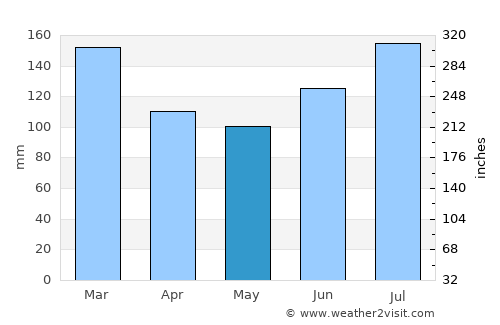 Elba average rain in May