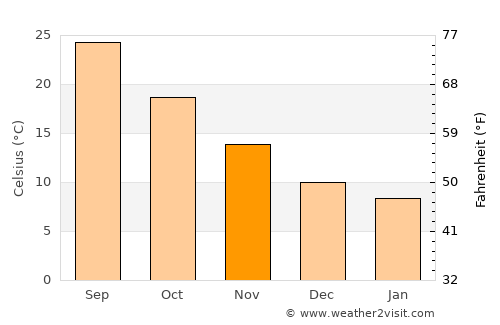 Elba average temperature in November