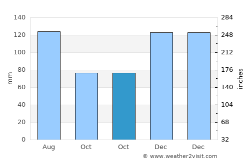 Elba average rain in October