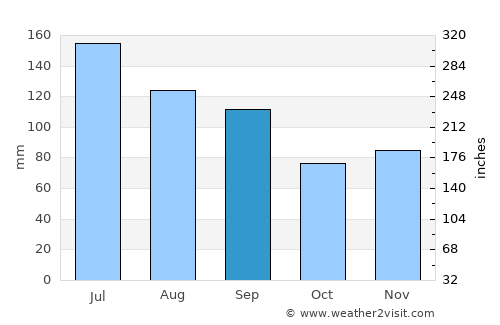 Elba average rain in September