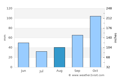 Elbasan average rain in August