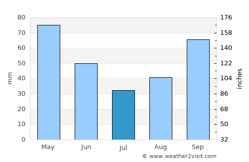 Elbasan average rain in July