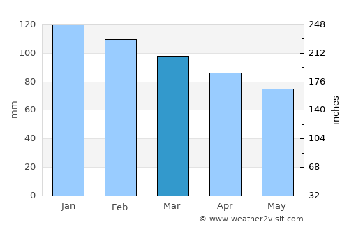 Elbasan average rain in March