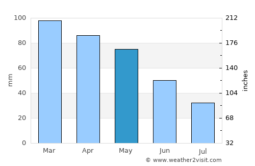 Elbasan average rain in May