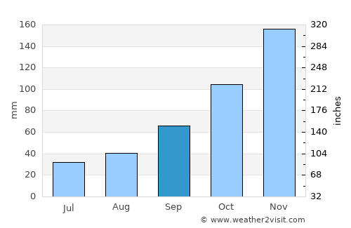 Elbasan average rain in September