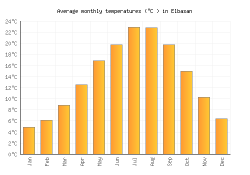Elbasan average temperature chart (Celsius)