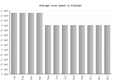 Elbasan average winspeed by month (mph)