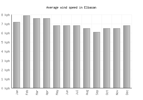 Elbasan average winspeed by month (km/h)
