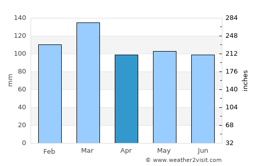 Elberton average rain in April