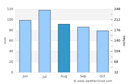 Elberton average rain in August