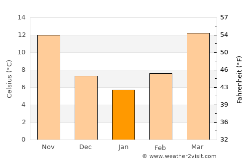 Elberton average temperature in January