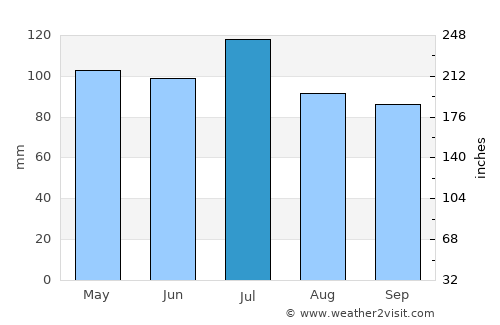 Elberton average rain in July