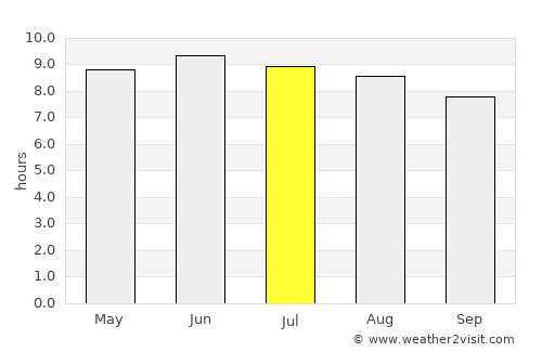 Elberton average rain in July