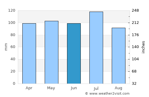 Elberton average rain in June