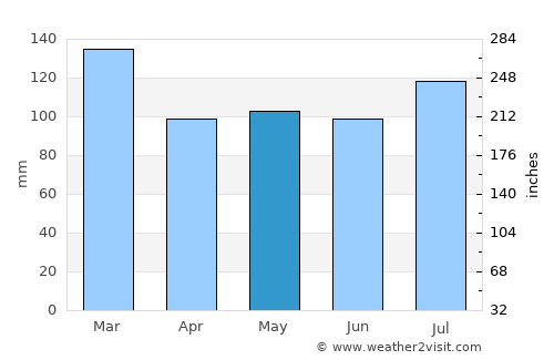 Elberton average rain in May