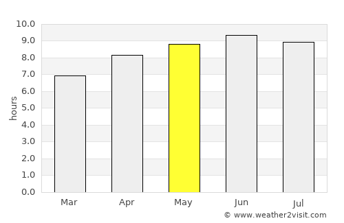 Elberton average rain in May