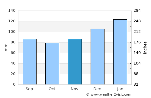 Elberton average rain in November